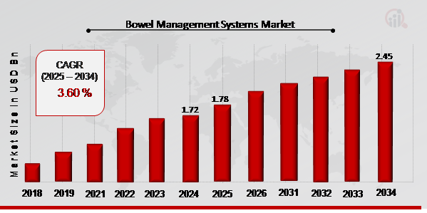 Bowel Management Systems Market Overview 2025-2034