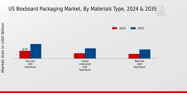 Boxboard Packaging Market Product Type Insights