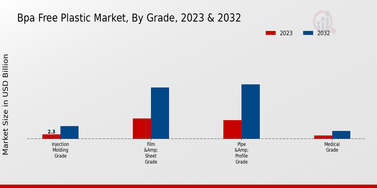 Bpa Free Plastic Market Grade Insights