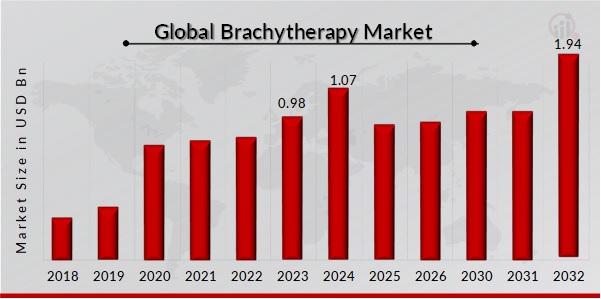 Brachytherapy Market Overview