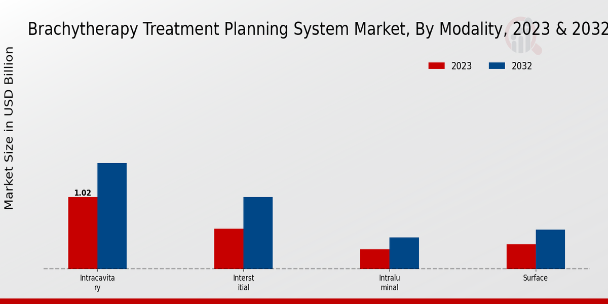 Brachytherapy Treatment Planning System Market Modality Insights