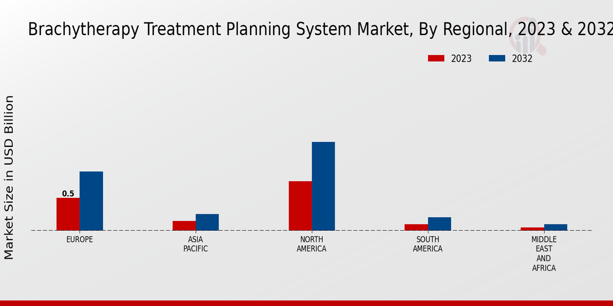 Brachytherapy Treatment Planning System Market Regional Insights