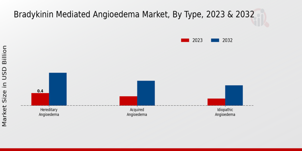 Mercado del angioedema mediado por bradiquinina por angioedema hereditario