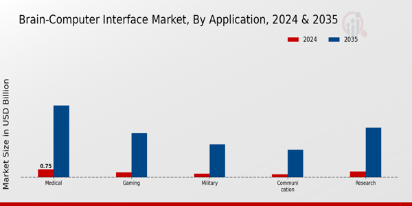 Brain-Computer Interface Market Application Insights Â