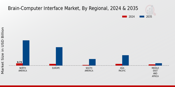 Brain-Computer Interface Market Regional Insights Â