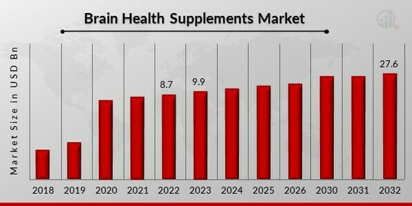 Brain Health Supplements Market