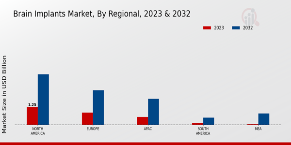 Brain Implants Market Regional Insights  