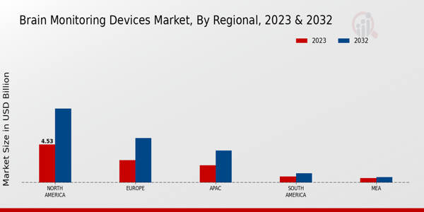 Brain Monitoring Devices Market Regional 