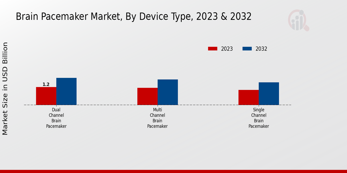 Brain Pacemaker Market Type Insights