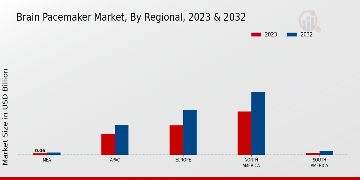 Brain Pacemaker Market Regional Insights