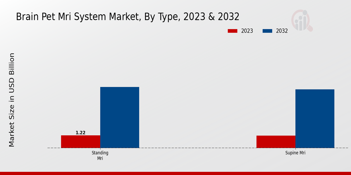 Brain Pet MRI System Market Insights