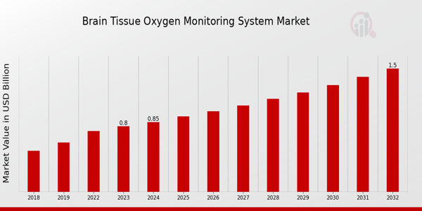 Brain Tissue Oxygen Monitoring System Market Overview