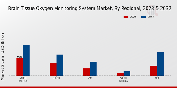 Brain Tissue Oxygen Monitoring System Market Regional Insights   