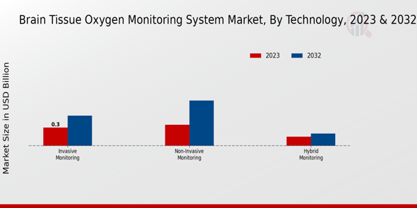 Brain Tissue Oxygen Monitoring System Market Technology Insights   