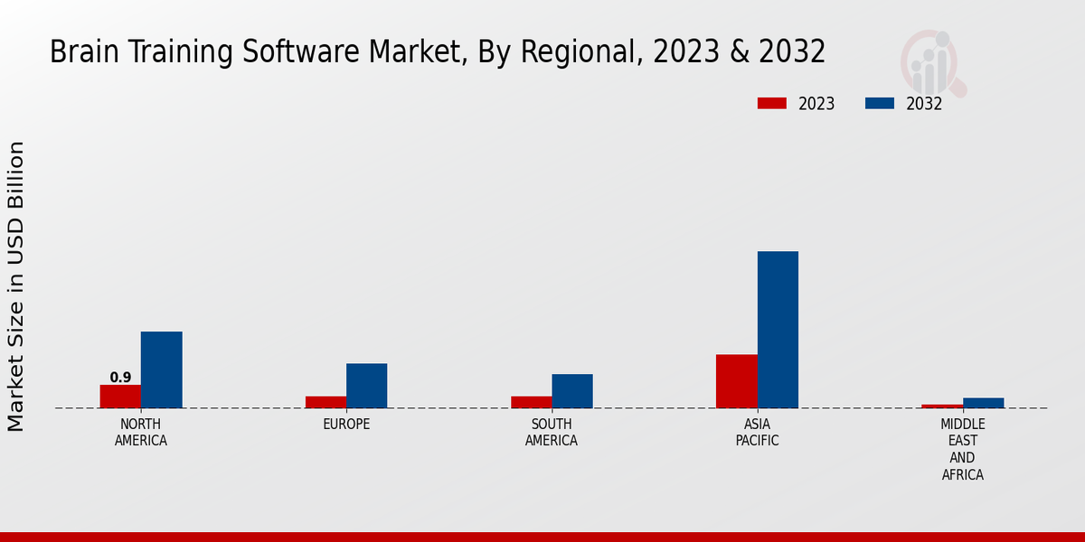 Brain Training Software Market Regional Insights