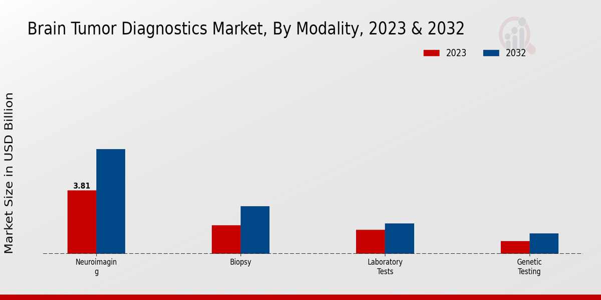 Brain Tumor Diagnostics Market Insights