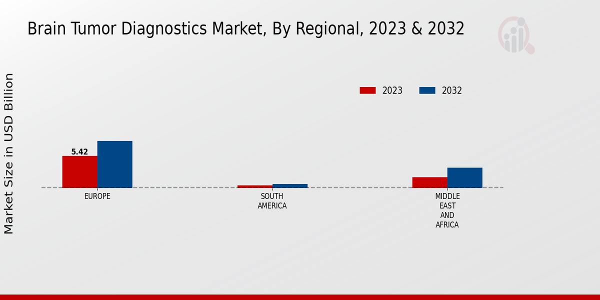 Brain Tumor Diagnostics Market Regional Insights