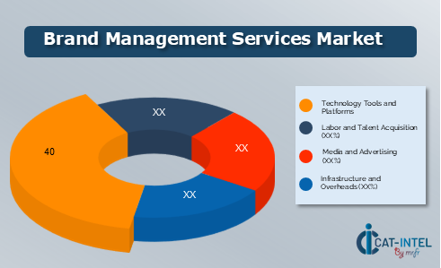 Brand Management Services Market