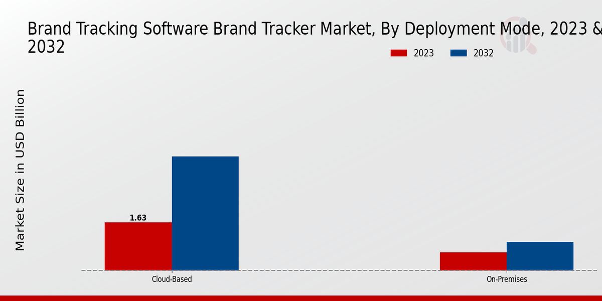 Brand Tracking Software Brand Tracker Market Deployment Mode Insights