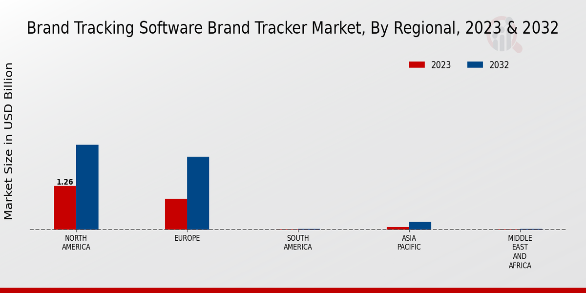 Brand Tracking Software Brand Tracker Market Regional Insights