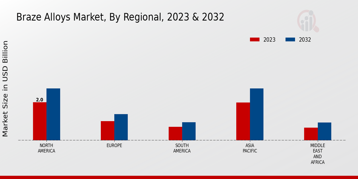 Braze Alloys Market Regional Insights