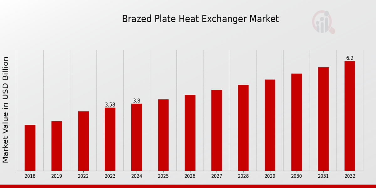 Brazed Plate Heat Exchanger Market Overview