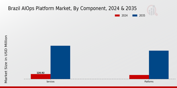 Brazil AIOPs Platform Market Segment
