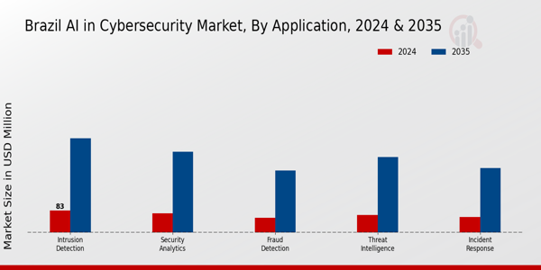 Brazil AI in Cybersecurity Market Segment