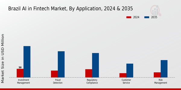 Brazil AI in Fintech Market Segment
