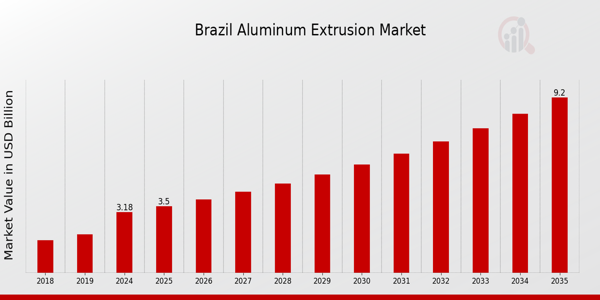 Brazil Aluminum Extrusion Market size