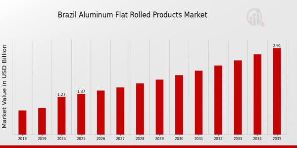 Brazil Aluminum Flat Rolled Products Market size