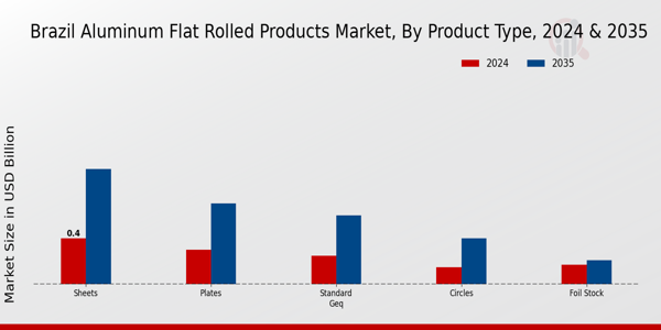 Brazil Aluminum Flat Rolled Products Market Segment