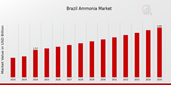 Brazil Ammonia Market size