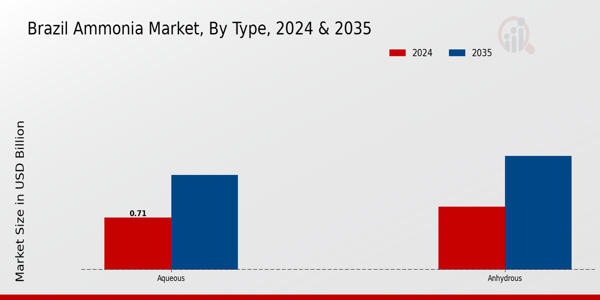 Brazil Ammonia Market Segment
