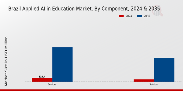 Brazil Applied Ai In Education Market Segment