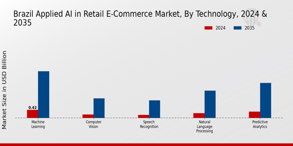 Brazil Applied AI in Retail E-Commerce Market Segment