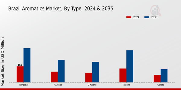 Brazil Aromatics Market Segment