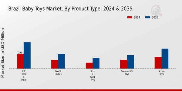 Brazil Baby Toys Market Segment