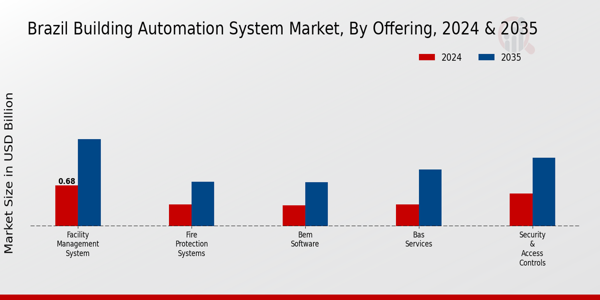 Brazil Building Automation System Market Segment
