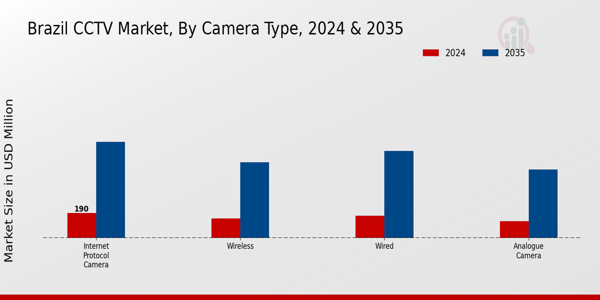 Brazil CCTV Market Segment