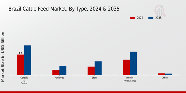Brazil Cattle Feed Market Type Insights