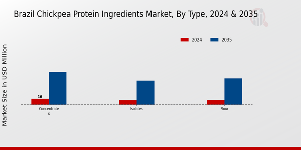 Brazil Chickpea Protein Ingredients Market Segment
