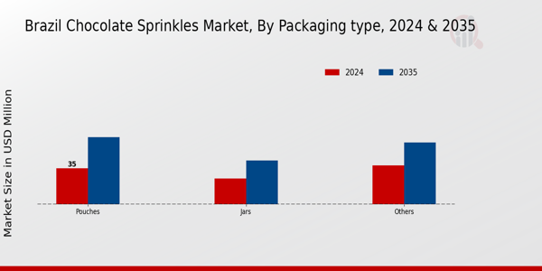 Brazil Chocolate Sprinkles Market Segment