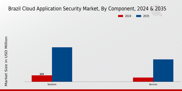 Brazil Cloud Application Security Market Insights