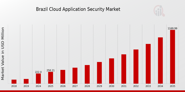 Brazil Cloud Application Security Market Overview1