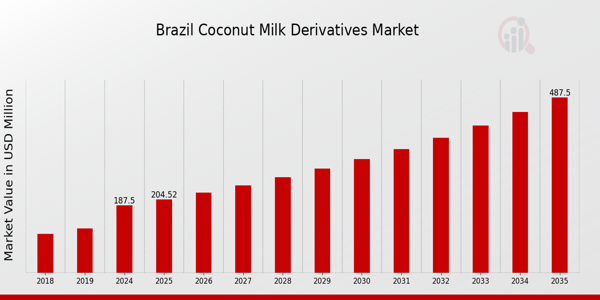 Brazil Coconut Milk Derivatives Market size