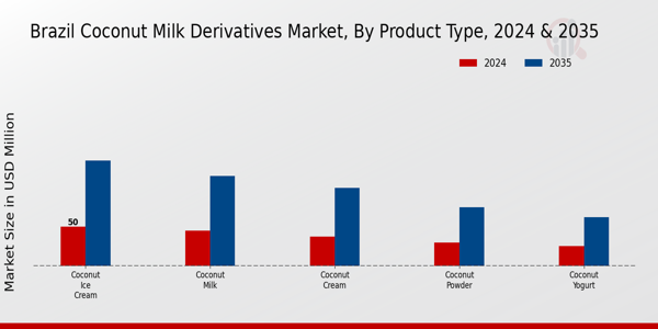 Brazil Coconut Milk Derivatives Market Segment