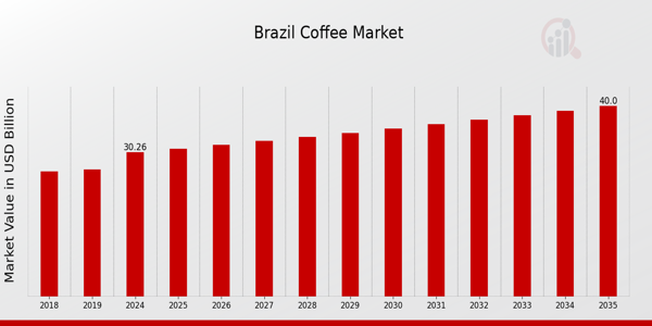 Brazil Coffee Market size