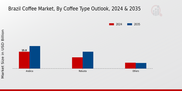 Brazil Coffee Market Segment