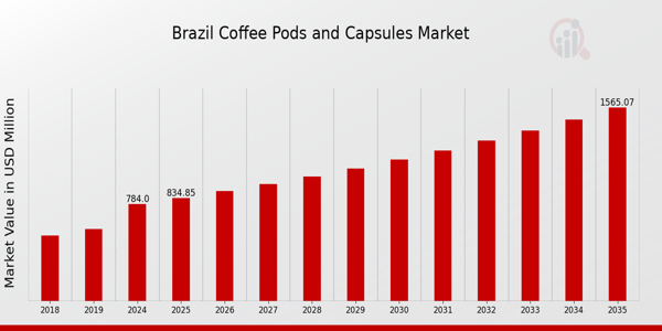 Brazil Coffee Pods and Capsules Market Overview